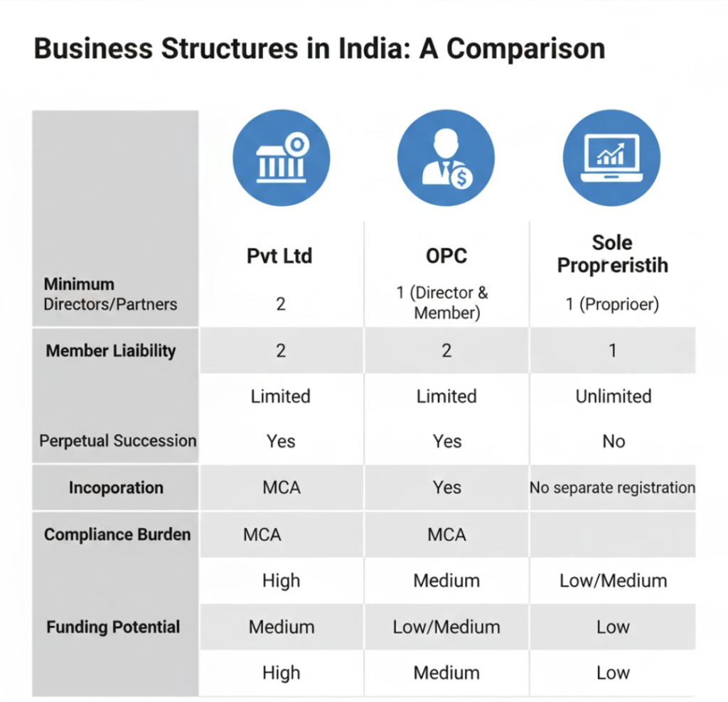 Private Limited vs LLP vs OPC India