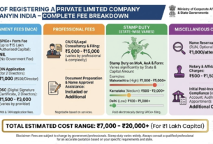 Cost of Registering a Private Limited Company in India – Complete Fee Breakdown