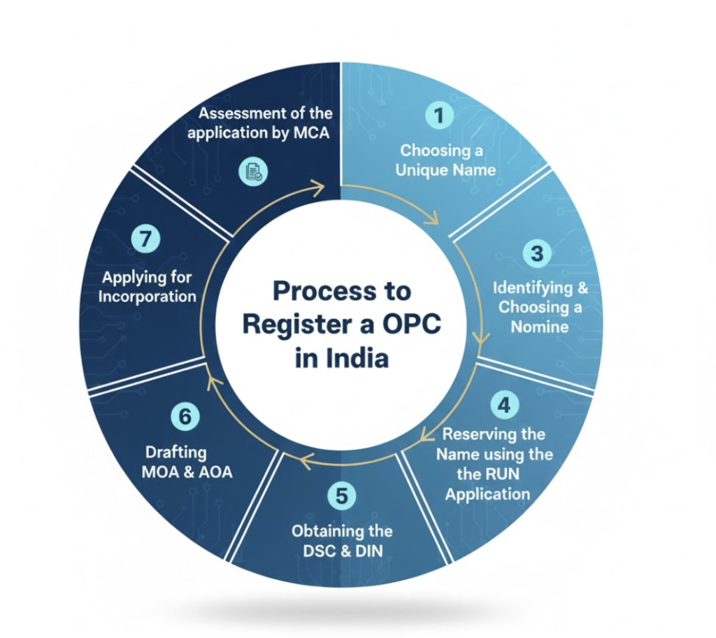 step by step opc registration process in india