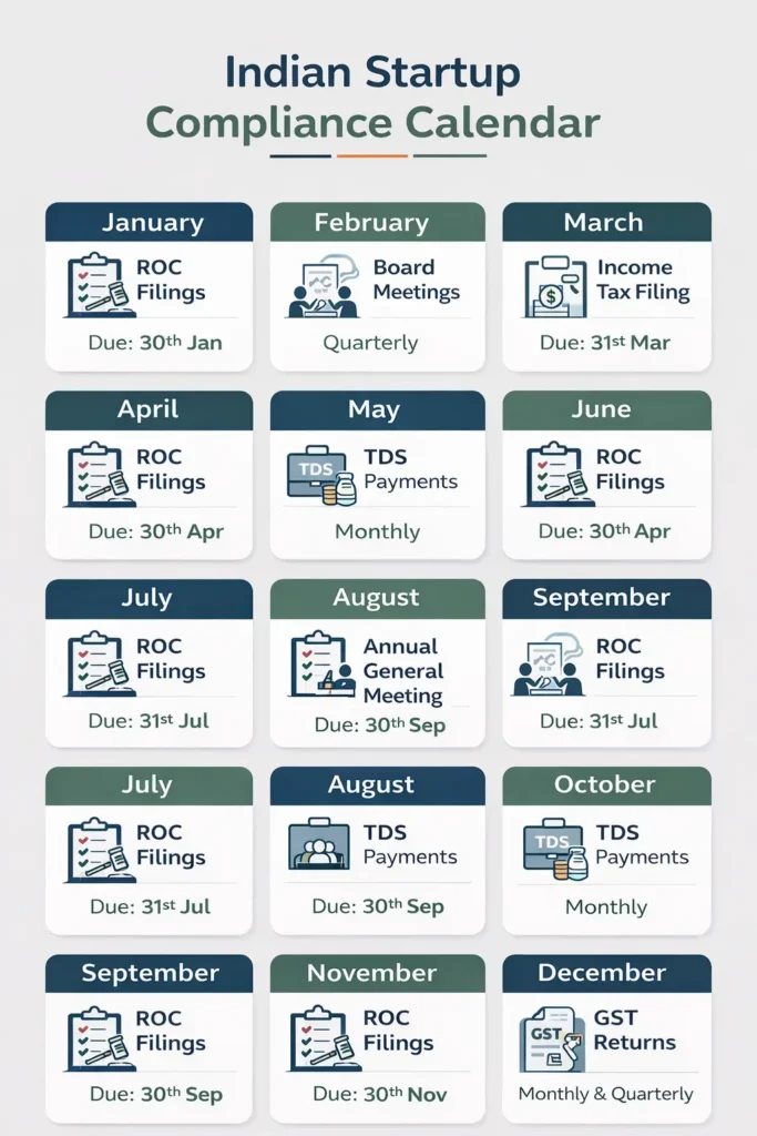 indian Startups compliance calendar