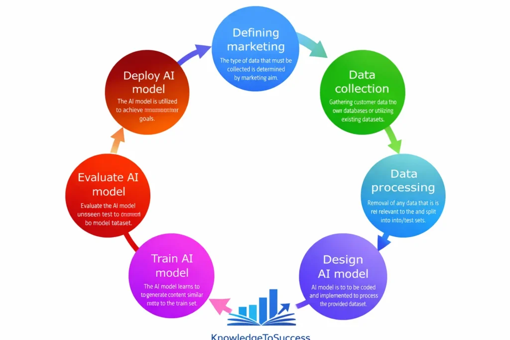 ai model optimization lifecycle in marketing