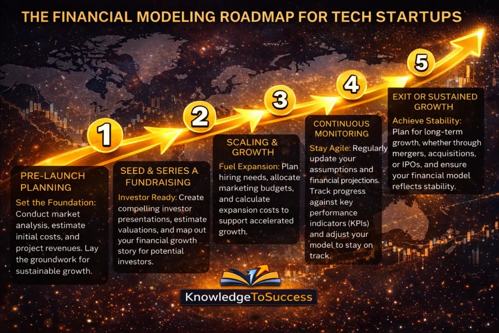 investor readiness tech startup financial roadmap illustration