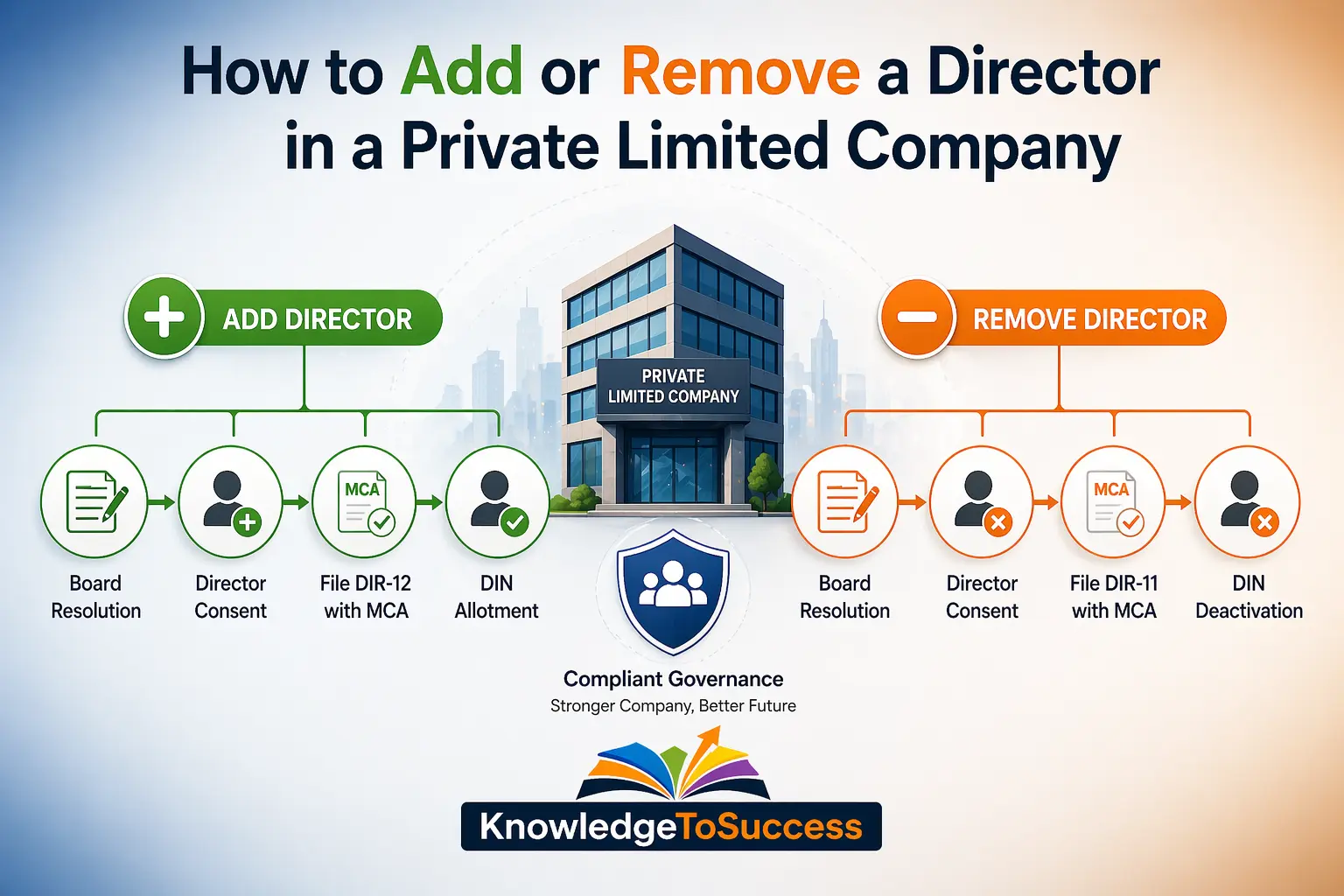 How to Add or Remove a Director in a Private Limited Company
