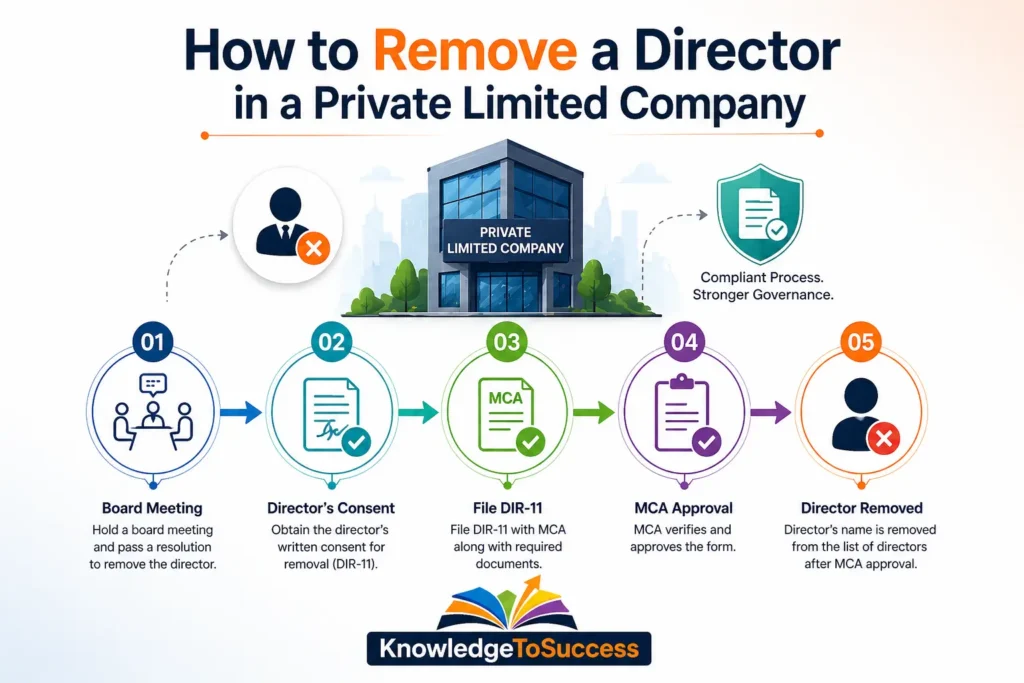 how to remove a director in a private limited company