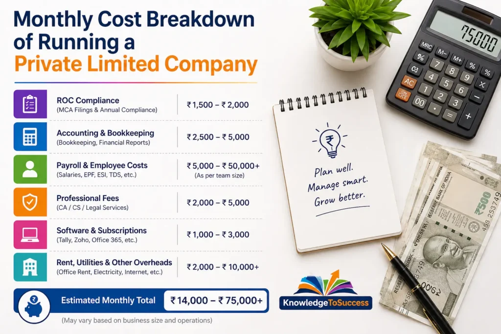 monthly cost breakdown of running a private limited company